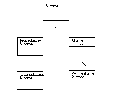 Beispiele einer Vererbungshierarchie (instance hierarchy)